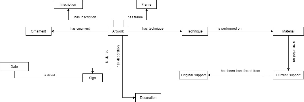 Conceptual model